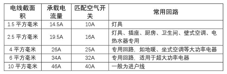 電線分類和選用