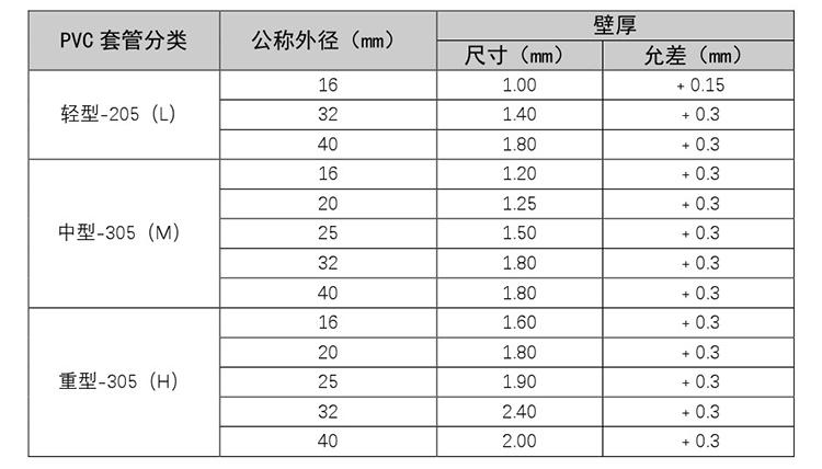 家裝PVC管介紹和使用