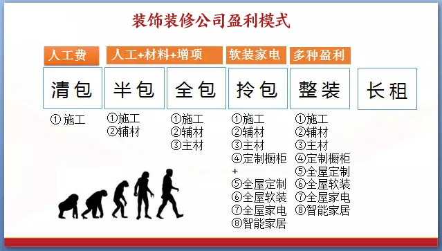 一文明白清包、半包、全包和套餐整裝之間的區(qū)別